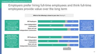 30
Employers prefer hiring full-time employees and think full-time
employees provide value over the long term
Companies Pr...