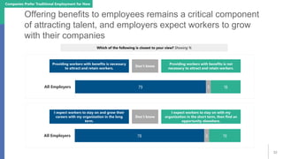 32
Offering benefits to employees remains a critical component
of attracting talent, and employers expect workers to grow
...