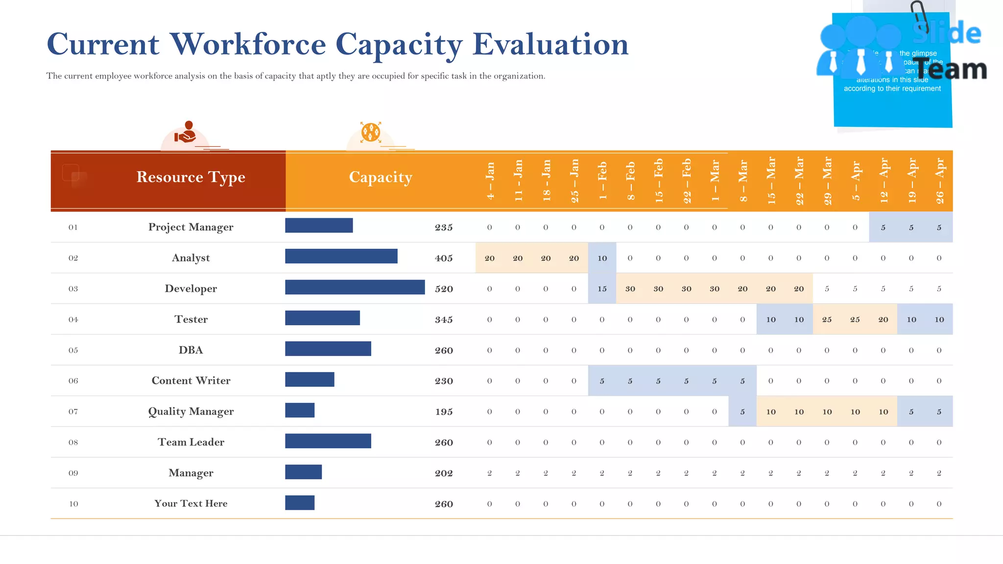 11
Current Workforce Capacity Evaluation
Resource Type Capacity
4
–
Jan
11
-
Jan
18
-
Jan
25
–
Jan
1
–
Feb
8
–
Feb
15
–
Feb
22
–
Feb
1
–
Mar
8
–
Mar
15
–
Mar
22
–
Mar
29
–
Mar
5
–
Apr
12
–
Apr
19
–
Apr
26
–
Apr
01 Project Manager 235 0 0 0 0 0 0 0 0 0 0 0 0 0 0 5 5 5
02 Analyst 405 20 20 20 20 10 0 0 0 0 0 0 0 0 0 0 0 0
03 Developer 520 0 0 0 0 15 30 30 30 30 20 20 20 5 5 5 5 5
04 Tester 345 0 0 0 0 0 0 0 0 0 0 10 10 25 25 20 10 10
05 DBA 260 0 0 0 0 0 0 0 0 0 0 0 0 0 0 0 0 0
06 Content Writer 230 0 0 0 0 5 5 5 5 5 5 0 0 0 0 0 0 0
07 Quality Manager 195 0 0 0 0 0 0 0 0 0 5 10 10 10 10 10 5 5
08 Team Leader 260 0 0 0 0 0 0 0 0 0 0 0 0 0 0 0 0 0
09 Manager 202 2 2 2 2 2 2 2 2 2 2 2 2 2 2 2 2 2
10 Your Text Here 260 0 0 0 0 0 0 0 0 0 0 0 0 0 0 0 0 0
The current employee workforce analysis on the basis of capacity that aptly they are occupied for specific task in the organization.
This slide gives the glimpse
about the actual capacity of the
resources. User can made
alterations in this slide
according to their requirement
This graph/chart is linked to excel, and changes automatically based on data. Just left click on it and select “Edit Data”.
 