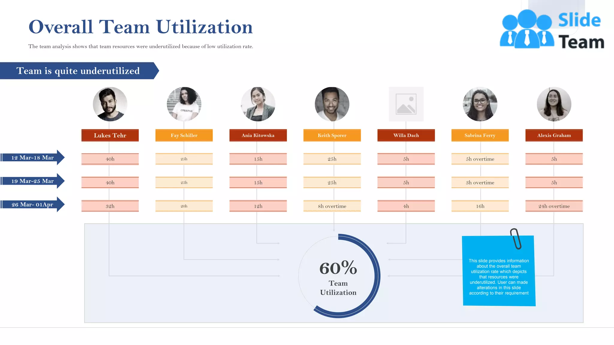 60%
Team
Utilization
Overall Team Utilization
12 Mar-18 Mar
19 Mar-25 Mar
26 Mar- 01Apr
5h
5h
24h overtime
Alexis Graham
5h overtime
3h overtime
16h
Sabrina Ferry
Lukes Tehr
40h
40h
32h
Fay Schiller
25h
25h
20h
Ania Kitowska
15h
15h
12h
Keith Sporer
25h
25h
8h overtime
5h
5h
4h
Willa Dach
The team analysis shows that team resources were underutilized because of low utilization rate.
This slide provides information
about the overall team
utilization rate which depicts
that resources were
underutilized. User can made
alterations in this slide
according to their requirement
Team is quite underutilized
15
This graph/chart is linked to excel, and changes automatically based on data. Just left click on it and select “Edit Data”.
 