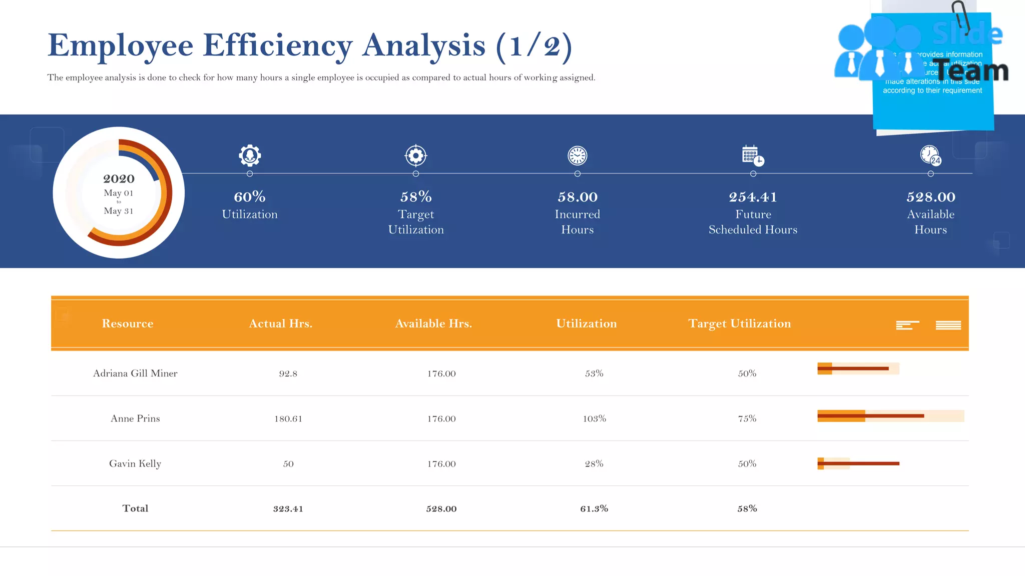Employee Efficiency Analysis (1/2)
Resource Actual Hrs. Available Hrs. Utilization Target Utilization
Adriana Gill Miner 92.8 176.00 53% 50%
Anne Prins 180.61 176.00 103% 75%
Gavin Kelly 50 176.00 28% 50%
Total 323.41 528.00 61.3% 58%
The employee analysis is done to check for how many hours a single employee is occupied as compared to actual hours of working assigned.
60%
Utilization
58%
Target
Utilization
58.00
Incurred
Hours
254.41
Future
Scheduled Hours
528.00
Available
Hours
2020
May 01
to
May 31
This slide provides information
regarding the actual utilization
of the resources. User can
made alterations in this slide
according to their requirement
16
This graph/chart is linked to excel, and changes automatically based on data. Just left click on it and select “Edit Data”.
 