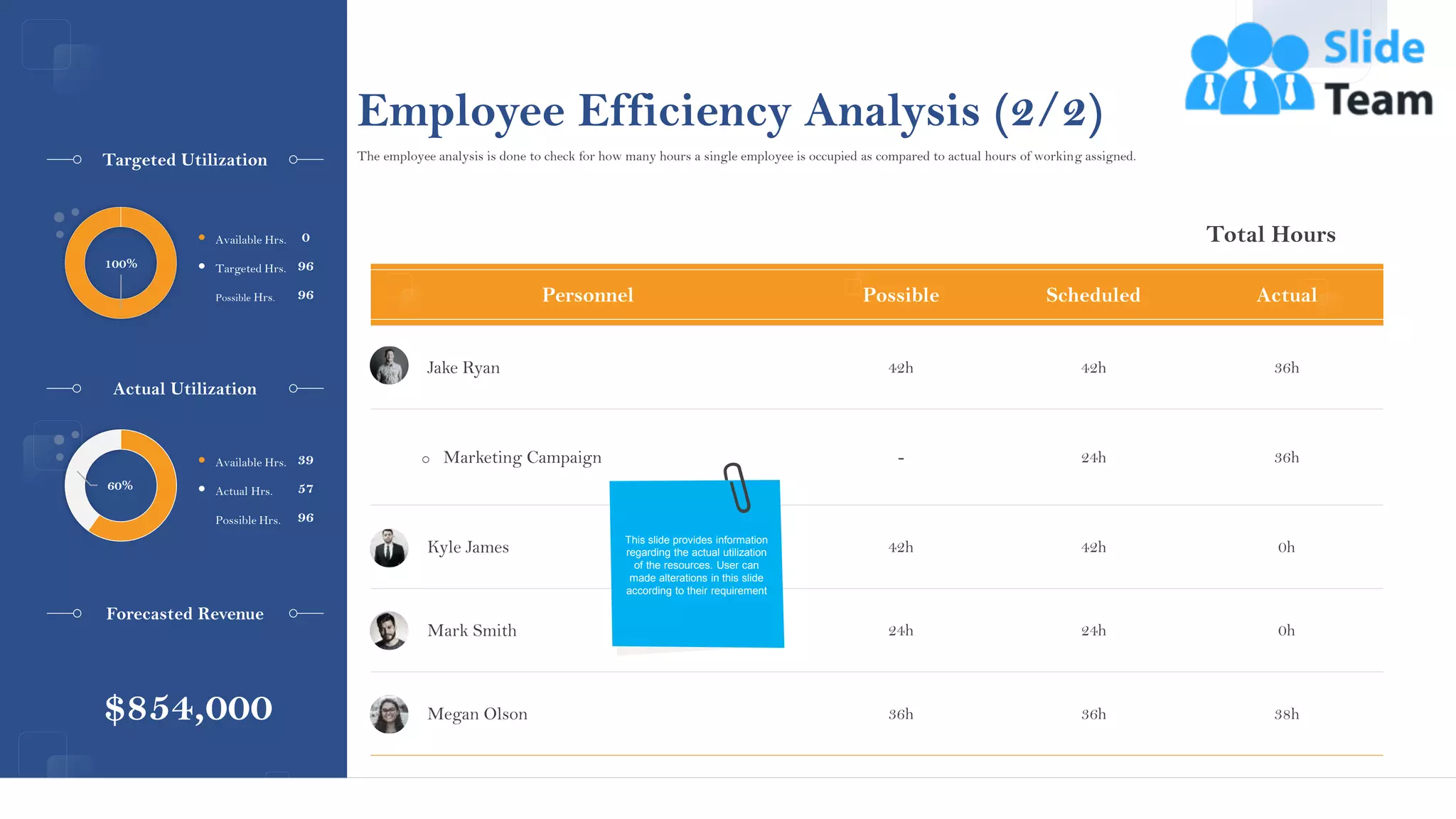 Personnel Possible Scheduled Actual
Jake Ryan 42h 42h 36h
o Marketing Campaign - 24h 36h
Kyle James 42h 42h 0h
Mark Smith 24h 24h 0h
Megan Olson 36h 36h 38h
Employee Efficiency Analysis (2/2)
This slide provides information
regarding the actual utilization
of the resources. User can
made alterations in this slide
according to their requirement
Total Hours
96
Possible Hrs.
0
Available Hrs.
96
Targeted Hrs.
100%
Targeted Utilization
60%
96
Possible Hrs.
39
Available Hrs.
57
Actual Hrs.
Actual Utilization
$854,000
Forecasted Revenue
The employee analysis is done to check for how many hours a single employee is occupied as compared to actual hours of working assigned.
17
This graph/chart is linked to excel, and changes automatically based on data. Just left click on it and select “Edit Data”.
 