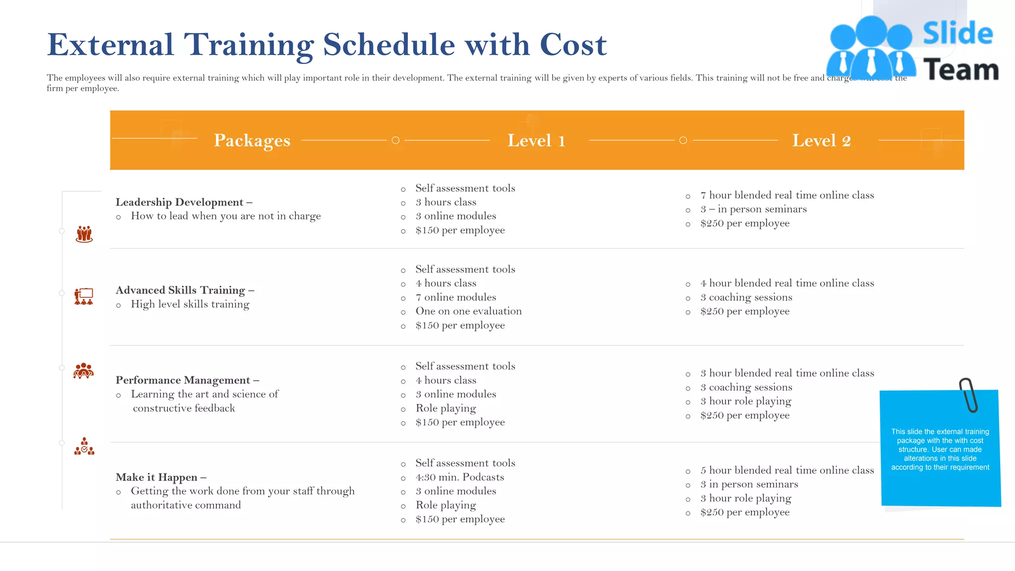 Packages Level 1 Level 2
Leadership Development –
o How to lead when you are not in charge
o Self assessment tools
o 3 hours class
o 3 online modules
o $150 per employee
o 7 hour blended real time online class
o 3 – in person seminars
o $250 per employee
Advanced Skills Training –
o High level skills training
o Self assessment tools
o 4 hours class
o 7 online modules
o One on one evaluation
o $150 per employee
o 4 hour blended real time online class
o 3 coaching sessions
o $250 per employee
Performance Management –
o Learning the art and science of
constructive feedback
o Self assessment tools
o 4 hours class
o 3 online modules
o Role playing
o $150 per employee
o 3 hour blended real time online class
o 3 coaching sessions
o 3 hour role playing
o $250 per employee
Make it Happen –
o Getting the work done from your staff through
authoritative command
o Self assessment tools
o 4:30 min. Podcasts
o 3 online modules
o Role playing
o $150 per employee
o 5 hour blended real time online class
o 3 in person seminars
o 3 hour role playing
o $250 per employee
External Training Schedule with Cost
This slide the external training
package with the with cost
structure. User can made
alterations in this slide
according to their requirement
The employees will also require external training which will play important role in their development. The external training will be given by experts of various fields. This training will not be free and charges will cost the
firm per employee.
27
This slide is 100% editable. Adapt it to your needs and capture your audience's attention.
 