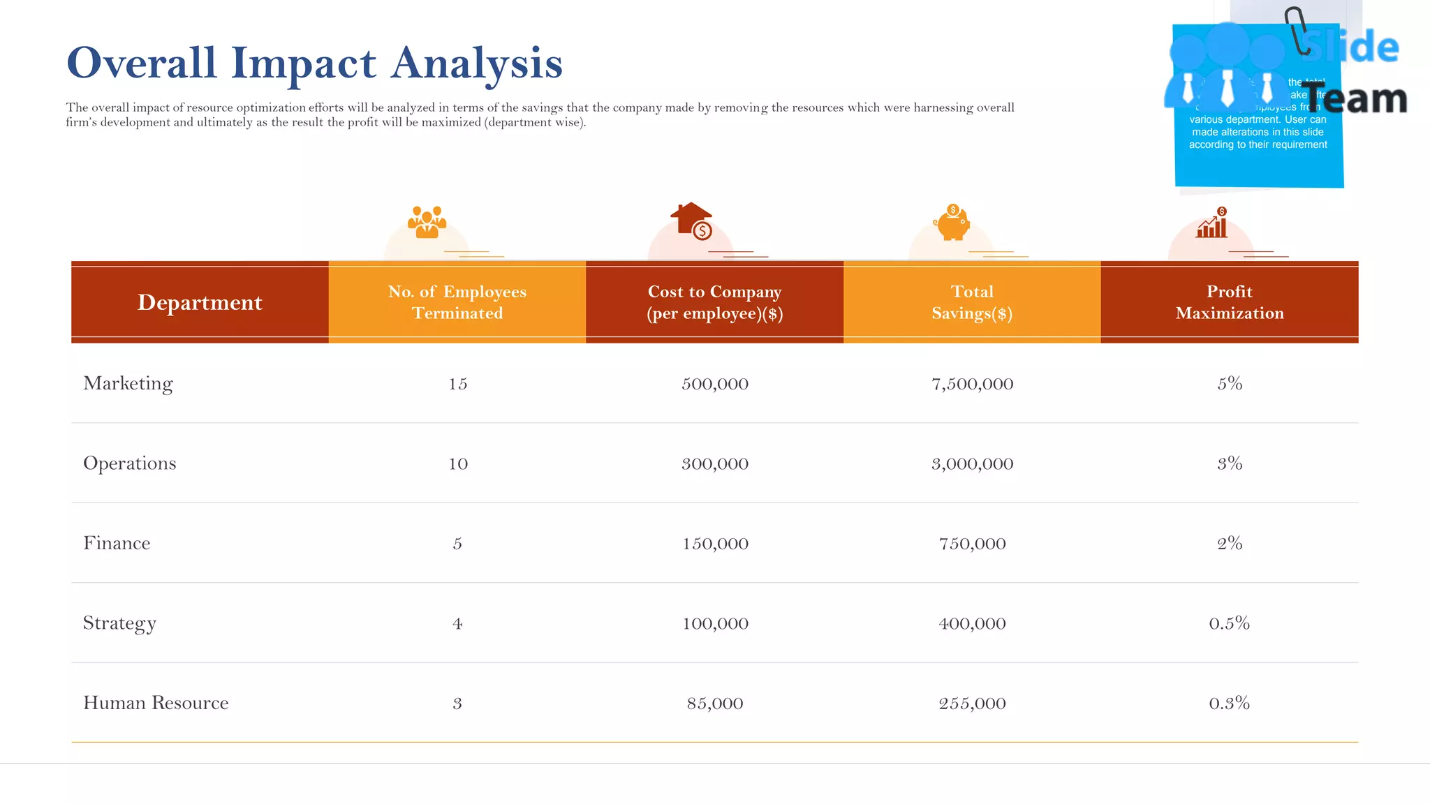 Department
No. of Employees
Terminated
Cost to Company
(per employee)($)
Total
Savings($)
Profit
Maximization
Marketing 15 500,000 7,500,000 5%
Operations 10 300,000 3,000,000 3%
Finance 5 150,000 750,000 2%
Strategy 4 100,000 400,000 0.5%
Human Resource 3 85,000 255,000 0.3%
Overall Impact Analysis
The overall impact of resource optimization efforts will be analyzed in terms of the savings that the company made by removing the resources which were harnessing overall
firm’s development and ultimately as the result the profit will be maximized (department wise).
This slide tells about the total
savings that firm will make after
dismissing employees from
various department. User can
made alterations in this slide
according to their requirement
This slide is 100% editable. Adapt it to your needs and capture your audience's attention.
30
 