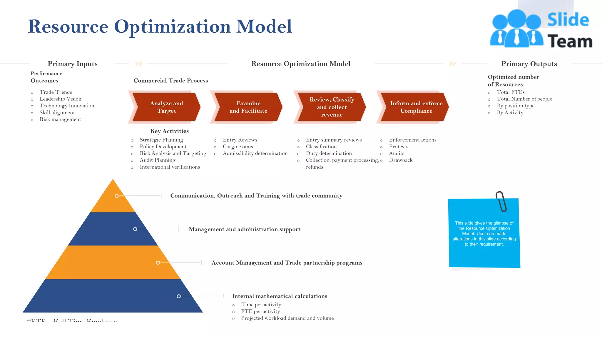 34
Resource Optimization Model
Resource Optimization Model
Primary Inputs Primary Outputs
Analyze and
Target
o Strategic Planning
o Policy Development
o Risk Analysis and Targeting
o Audit Planning
o International verifications
Key Activities
Examine
and Facilitate
o Entry Reviews
o Cargo exams
o Admissibility determination
Review, Classify
and collect
revenue
o Entry summary reviews
o Classification
o Duty determination
o Collection, payment processing,
refunds
Inform and enforce
Compliance
o Enforcement actions
o Protests
o Audits
o Drawback
o Trade Trends
o Leadership Vision
o Technology Innovation
o Skill alignment
o Risk management
Performance
Outcomes
o Total FTEs
o Total Number of people
o By position type
o By Activity
Optimized number
of Resources
Commercial Trade Process
Communication, Outreach and Training with trade community
Management and administration support
Account Management and Trade partnership programs
o Time per activity
o FTE per activity
o Projected workload demand and volume
Internal mathematical calculations
This slide gives the glimpse of
the Resource Optimization
Model. User can made
alterations in this slide according
to their requirement.
*FTE – Full Time Employee
This slide is 100% editable. Adapt it to your needs and capture your audience's attention.
 