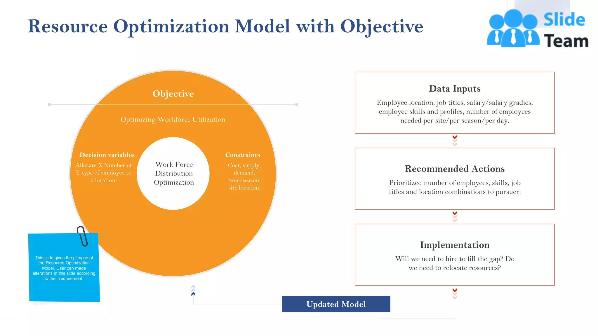 36
Resource Optimization Model with Objective
Objective
Optimizing Workforce Utilization
Cost, supply,
demand,
time/season,
site location.
Constraints
Allocate X Number of
Y type of employee to
z location.
Decision variables
Work Force
Distribution
Optimization
This slide gives the glimpse of
the Resource Optimization
Model. User can made
alterations in this slide according
to their requirement.
This slide is 100% editable. Adapt it to your needs and capture your audience's attention.
Employee location, job titles, salary/salary gradies,
employee skills and profiles, number of employees
needed per site/per season/per day.
Data Inputs
Prioritized number of employees, skills, job
titles and location combinations to pursuer.
Recommended Actions
Will we need to hire to fill the gap? Do
we need to relocate resources?
Implementation
Updated Model
 