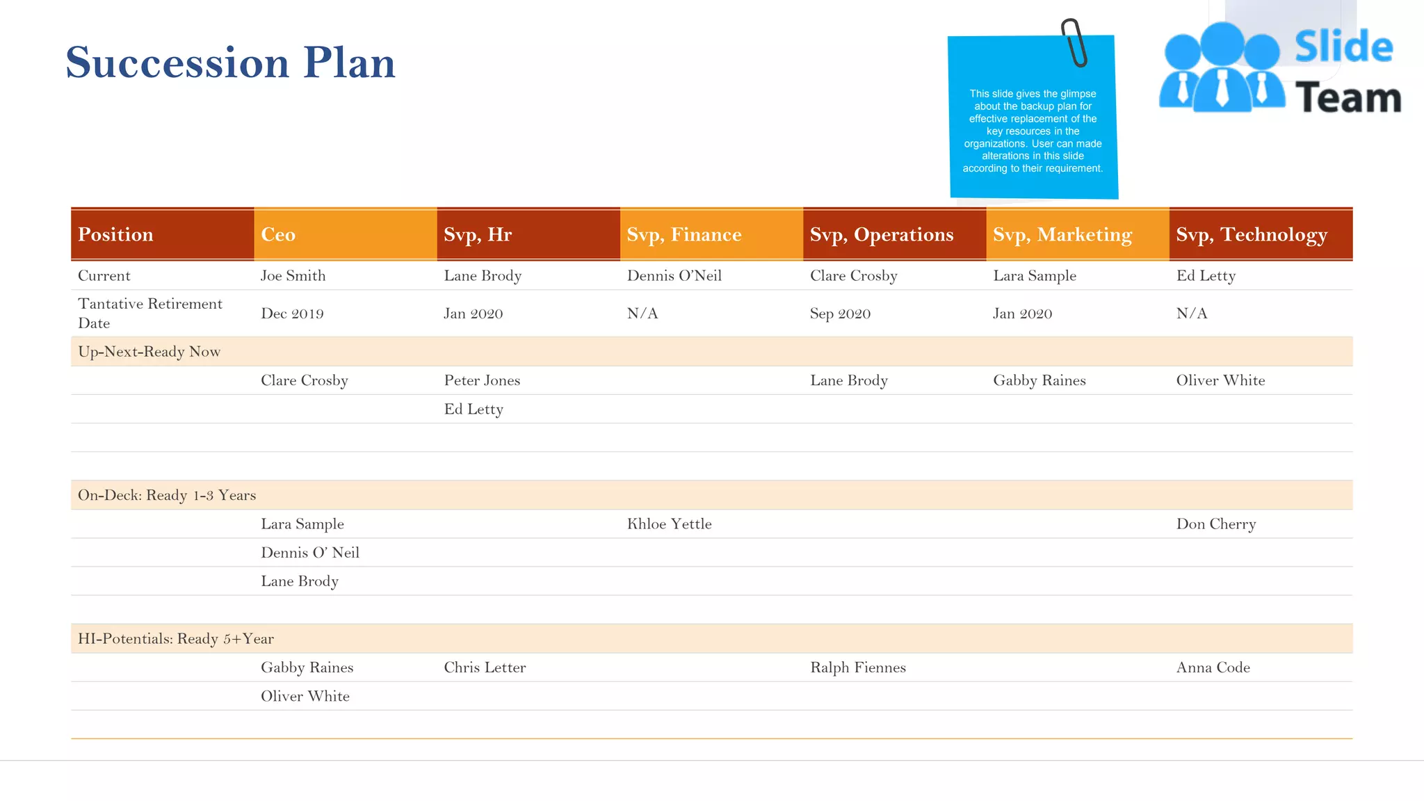 37
Succession Plan
Position Ceo Svp, Hr Svp, Finance Svp, Operations Svp, Marketing Svp, Technology
Current Joe Smith Lane Brody Dennis O’Neil Clare Crosby Lara Sample Ed Letty
Tantative Retirement
Date
Dec 2019 Jan 2020 N/A Sep 2020 Jan 2020 N/A
Up-Next-Ready Now
Clare Crosby Peter Jones Lane Brody Gabby Raines Oliver White
Ed Letty
On-Deck: Ready 1-3 Years
Lara Sample Khloe Yettle Don Cherry
Dennis O’ Neil
Lane Brody
HI-Potentials: Ready 5+Year
Gabby Raines Chris Letter Ralph Fiennes Anna Code
Oliver White
This slide gives the glimpse
about the backup plan for
effective replacement of the
key resources in the
organizations. User can made
alterations in this slide
according to their requirement.
This slide is 100% editable. Adapt it to your needs and capture your audience's attention.
 