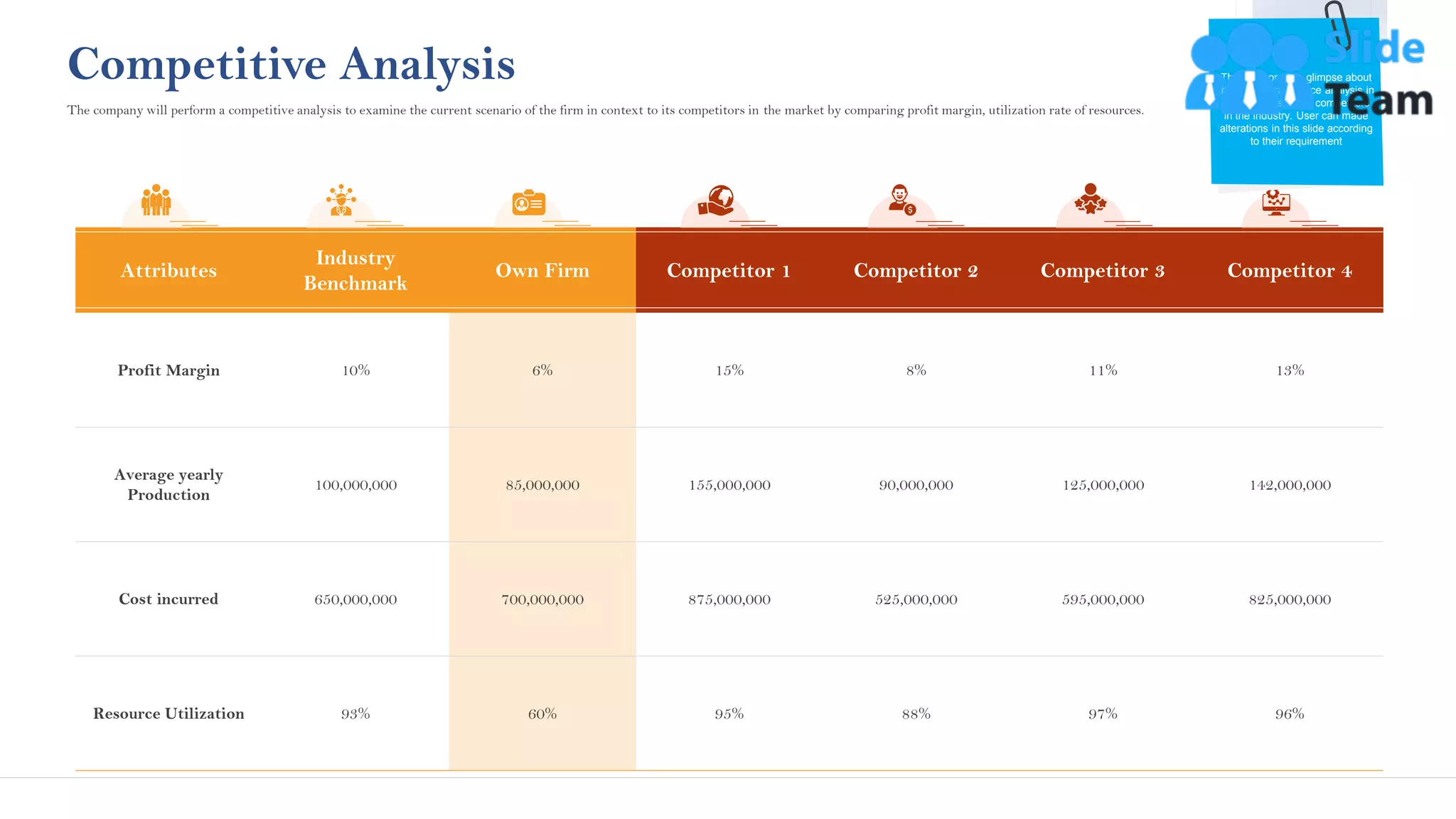 7
Competitive Analysis
Attributes
Industry
Benchmark
Own Firm Competitor 1 Competitor 2 Competitor 3 Competitor 4
Profit Margin 10% 6% 15% 8% 11% 13%
Average yearly
Production
100,000,000 85,000,000 155,000,000 90,000,000 125,000,000 142,000,000
Cost incurred 650,000,000 700,000,000 875,000,000 525,000,000 595,000,000 825,000,000
Resource Utilization 93% 60% 95% 88% 97% 96%
This slide provide glimpse about
the firms performance analysis in
context to its major competitors
in the industry. User can made
alterations in this slide according
to their requirement
The company will perform a competitive analysis to examine the current scenario of the firm in context to its competitors in the market by comparing profit margin, utilization rate of resources.
This slide is 100% editable. Adapt it to your needs and capture your audience's attention.
 