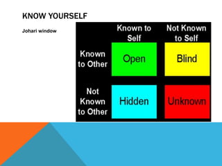 KNOW YOURSELF
Johari window