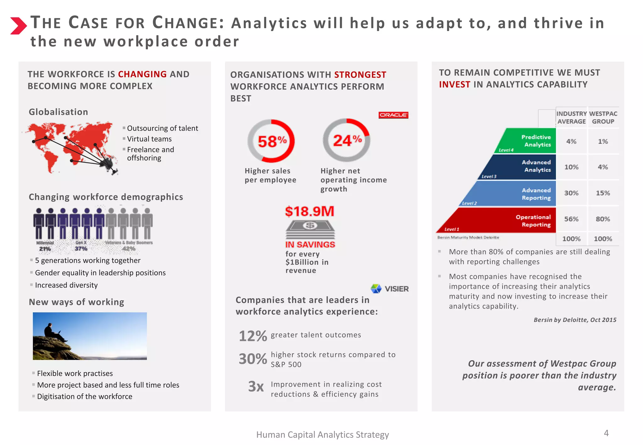 THE CASE FOR CHANGE: Analytics will help us adapt to, and thrive in
the new workplace order
Human Capital Analytics Strategy
 Outsourcing of talent
 Virtual teams
 Freelance and
offshoring
 5 generations working together
 Gender equality in leadership positions
 Increased diversity
 Flexible work practises
 More project based and less full time roles
 Digitisation of the workforce
THE WORKFORCE IS CHANGING AND
BECOMING MORE COMPLEX
Globalisation
Changing workforce demographics
New ways of working
ORGANISATIONS WITH STRONGEST
WORKFORCE ANALYTICS PERFORM
BEST
Higher sales
per employee
Higher net
operating income
growth
for every
$1Billion in
revenue
Companies that are leaders in
workforce analytics experience:
greater talent outcomes
higher stock returns compared to
S&P 500
Improvement in realizing cost
reductions & efficiency gains
12%
30%
3x
TO REMAIN COMPETITIVE WE MUST
INVEST IN ANALYTICS CAPABILITY
 More than 80% of companies are still dealing
with reporting challenges
 Most companies have recognised the
importance of increasing their analytics
maturity and now investing to increase their
analytics capability.
Bersin by Deloitte, Oct 2015
Our assessment of Westpac Group
position is poorer than the industry
average.
4
 
