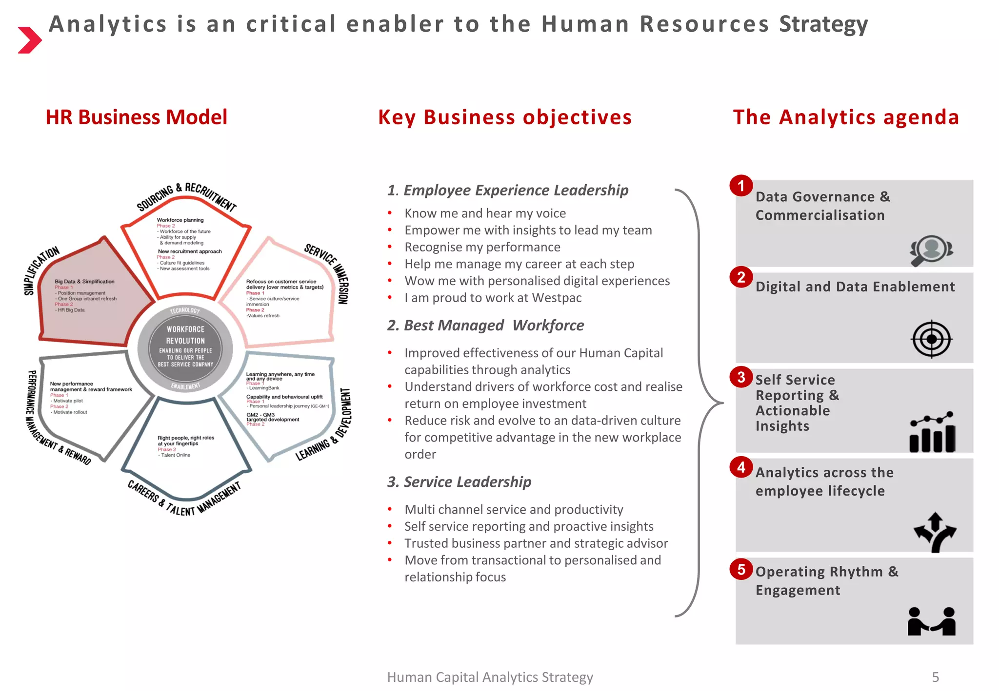 The Analytics agenda
Analytics is an critical enabler to the Human Resources Strategy
HR Business Model
Human Capital Analytics Strategy 5
Data Governance &
Commercialisation
Digital and Data Enablement
Self Service
Reporting &
Actionable
Insights
Analytics across the
employee lifecycle
Operating Rhythm &
Engagement
5
4
3
2
1
Key Business objectives
1. Employee Experience Leadership
• Know me and hear my voice
• Empower me with insights to lead my team
• Recognise my performance
• Help me manage my career at each step
• Wow me with personalised digital experiences
• I am proud to work at Westpac
2. Best Managed Workforce
• Improved effectiveness of our Human Capital
capabilities through analytics
• Understand drivers of workforce cost and realise
return on employee investment
• Reduce risk and evolve to an data-driven culture
for competitive advantage in the new workplace
order
3. Service Leadership
• Multi channel service and productivity
• Self service reporting and proactive insights
• Trusted business partner and strategic advisor
• Move from transactional to personalised and
relationship focus
 