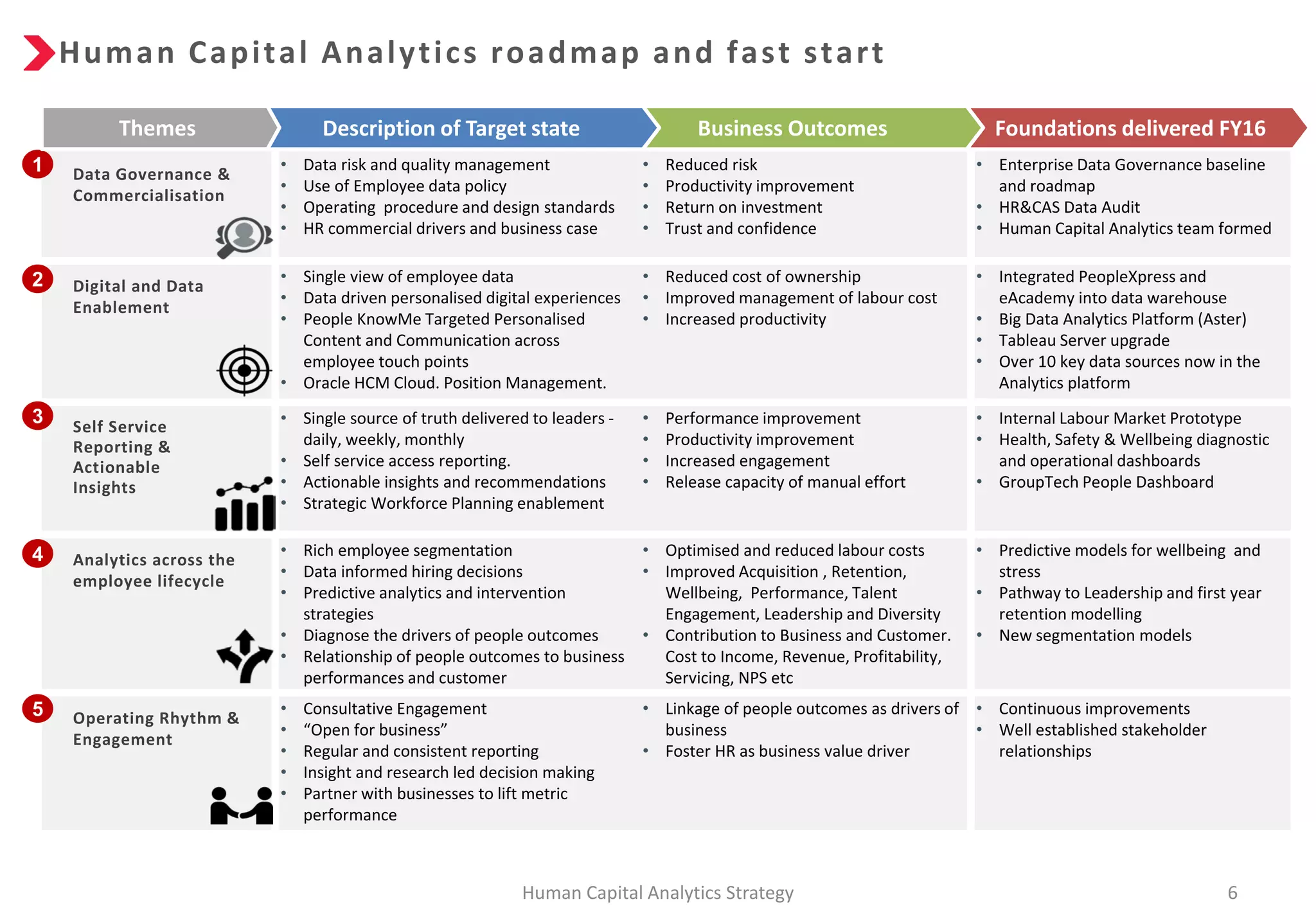 Human Capital Analytics roadmap and fast start
Data Governance &
Commercialisation
• Data risk and quality management
• Use of Employee data policy
• Operating procedure and design standards
• HR commercial drivers and business case
• Reduced risk
• Productivity improvement
• Return on investment
• Trust and confidence
• Enterprise Data Governance baseline
and roadmap
• HR&CAS Data Audit
• Human Capital Analytics team formed
Digital and Data
Enablement
• Single view of employee data
• Data driven personalised digital experiences
• People KnowMe Targeted Personalised
Content and Communication across
employee touch points
• Oracle HCM Cloud. Position Management.
• Reduced cost of ownership
• Improved management of labour cost
• Increased productivity
• Integrated PeopleXpress and
eAcademy into data warehouse
• Big Data Analytics Platform (Aster)
• Tableau Server upgrade
• Over 10 key data sources now in the
Analytics platform
Self Service
Reporting &
Actionable
Insights
• Single source of truth delivered to leaders -
daily, weekly, monthly
• Self service access reporting.
• Actionable insights and recommendations
• Strategic Workforce Planning enablement
• Performance improvement
• Productivity improvement
• Increased engagement
• Release capacity of manual effort
• Internal Labour Market Prototype
• Health, Safety & Wellbeing diagnostic
and operational dashboards
• GroupTech People Dashboard
Analytics across the
employee lifecycle
• Rich employee segmentation
• Data informed hiring decisions
• Predictive analytics and intervention
strategies
• Diagnose the drivers of people outcomes
• Relationship of people outcomes to business
performances and customer
• Optimised and reduced labour costs
• Improved Acquisition , Retention,
Wellbeing, Performance, Talent
Engagement, Leadership and Diversity
• Contribution to Business and Customer.
Cost to Income, Revenue, Profitability,
Servicing, NPS etc
• Predictive models for wellbeing and
stress
• Pathway to Leadership and first year
retention modelling
• New segmentation models
Operating Rhythm &
Engagement
• Consultative Engagement
• “Open for business”
• Regular and consistent reporting
• Insight and research led decision making
• Partner with businesses to lift metric
performance
• Linkage of people outcomes as drivers of
business
• Foster HR as business value driver
• Continuous improvements
• Well established stakeholder
relationships
5
4
3
2
1
Human Capital Analytics Strategy 6
Foundations delivered FY16
Business Outcomes
Description of Target state
Themes
 