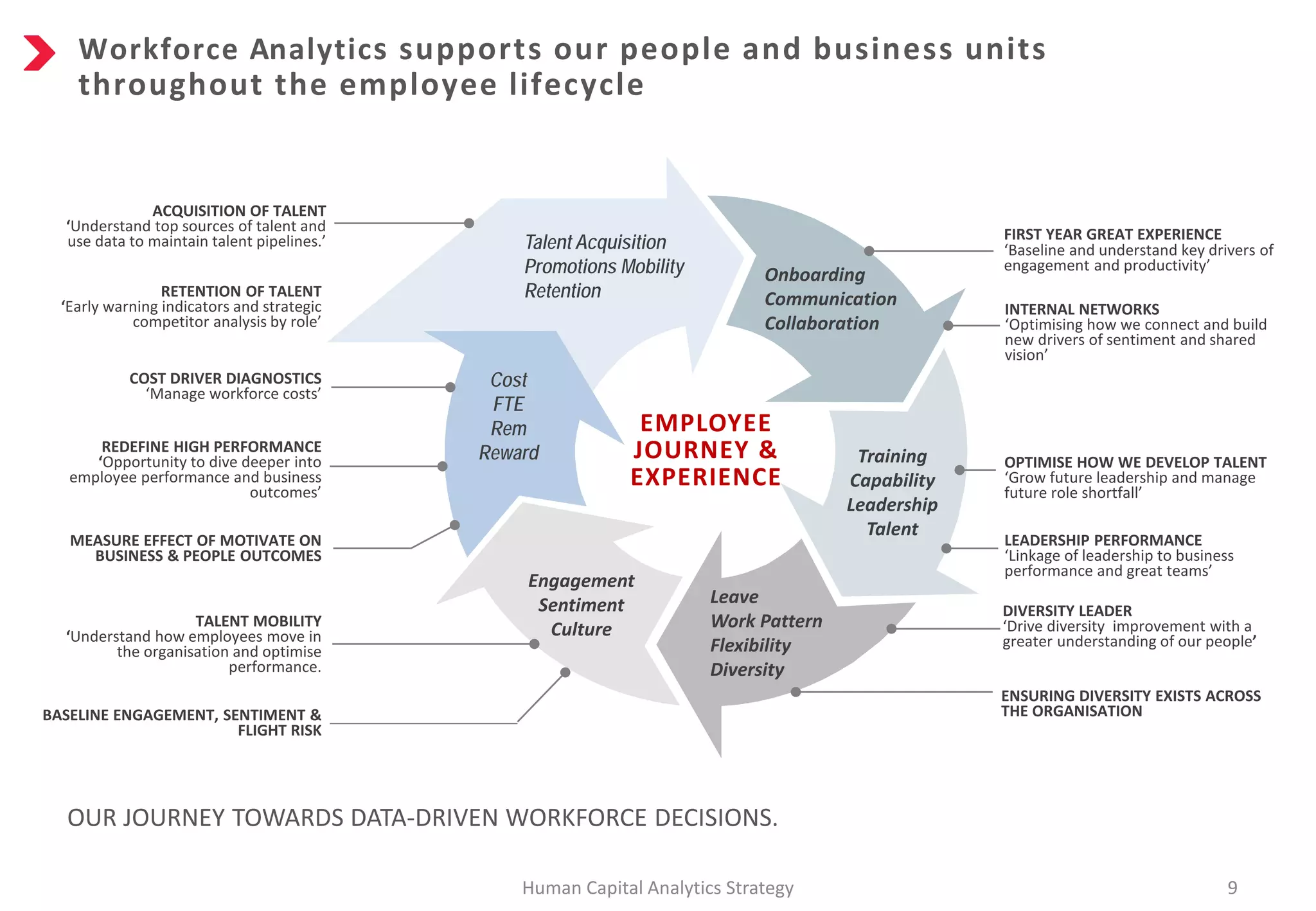 EMPLOYEE
JOURNEY &
EXPERIENCE
Talent Acquisition
Promotions Mobility
Retention
Onboarding
Communication
Collaboration
Training
Capability
Leadership
Talent
Leave
Work Pattern
Flexibility
Diversity
Engagement
Sentiment
Culture
Cost
FTE
Rem
Reward
OUR JOURNEY TOWARDS DATA-DRIVEN WORKFORCE DECISIONS.
DIVERSITY LEADER
‘Drive diversity improvement with a
greater understanding of our people’
Workforce Analytics supports our people and business units
throughout the employee lifecycle
OPTIMISE HOW WE DEVELOP TALENT
‘Grow future leadership and manage
future role shortfall’
LEADERSHIP PERFORMANCE
‘Linkage of leadership to business
performance and great teams’
ENSURING DIVERSITY EXISTS ACROSS
THE ORGANISATION
INTERNAL NETWORKS
‘Optimising how we connect and build
new drivers of sentiment and shared
vision’
Human Capital Analytics Strategy 9
FIRST YEAR GREAT EXPERIENCE
‘Baseline and understand key drivers of
engagement and productivity’
RETENTION OF TALENT
‘Early warning indicators and strategic
competitor analysis by role’
BASELINE ENGAGEMENT, SENTIMENT &
FLIGHT RISK
COST DRIVER DIAGNOSTICS
‘Manage workforce costs’
REDEFINE HIGH PERFORMANCE
‘Opportunity to dive deeper into
employee performance and business
outcomes’
MEASURE EFFECT OF MOTIVATE ON
BUSINESS & PEOPLE OUTCOMES
TALENT MOBILITY
‘Understand how employees move in
the organisation and optimise
performance.
ACQUISITION OF TALENT
‘Understand top sources of talent and
use data to maintain talent pipelines.’
 