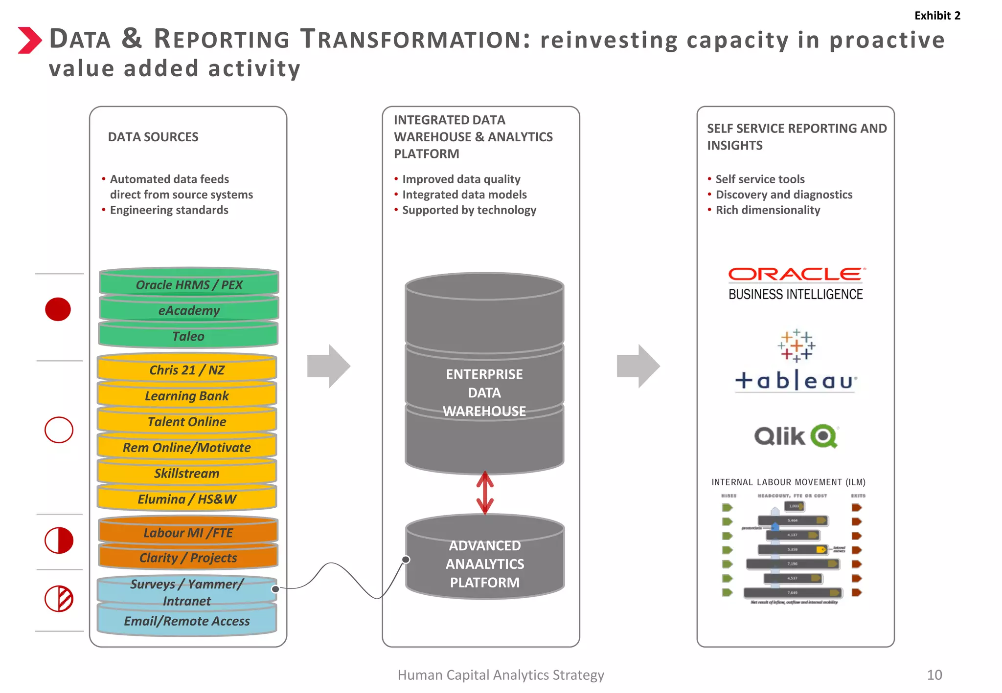 Exhibit 2
10
DATA SOURCES
INTEGRATED DATA
WAREHOUSE & ANALYTICS
PLATFORM
• Automated data feeds
direct from source systems
• Engineering standards
• Improved data quality
• Integrated data models
• Supported by technology
ENTERPRISE
DATA
WAREHOUSE
Email/Remote Access
Surveys / Yammer/
Intranet
Clarity / Projects
Labour MI /FTE
ADVANCED
ANAALYTICS
PLATFORM
Taleo
eAcademy
Oracle HRMS / PEX
Elumina / HS&W
Skillstream
Rem Online/Motivate
Talent Online
Learning Bank
Chris 21 / NZ
Human Capital Analytics Strategy 10
DATA & REPORTING TRANSFORMATION: reinvesting capacity in proactive
value added activity
SELF SERVICE REPORTING AND
INSIGHTS
• Self service tools
• Discovery and diagnostics
• Rich dimensionality
INTERNAL LABOUR MOVEMENT (ILM)
 