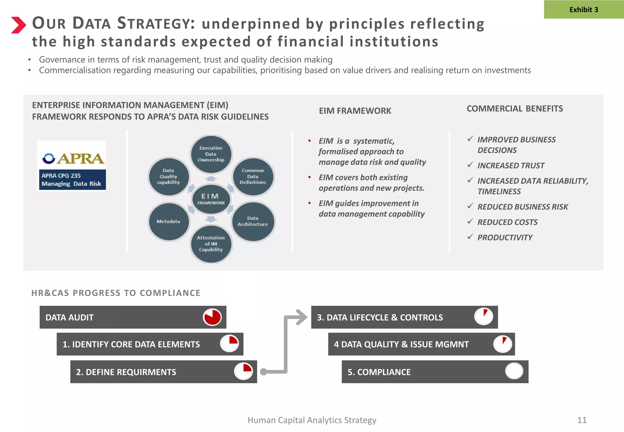 OUR DATA STRATEGY: underpinned by principles reflecting
the high standards expected of financial institutions
Exhibit 3
HR&CAS PROGRESS TO COMPLIANCE
EIM FRAMEWORK
• EIM is a systematic,
formalised approach to
manage data risk and quality
• EIM covers both existing
operations and new projects.
• EIM guides improvement in
data management capability
DATA AUDIT
1. IDENTIFY CORE DATA ELEMENTS
2. DEFINE REQUIRMENTS
3. DATA LIFECYCLE & CONTROLS
4 DATA QUALITY & ISSUE MGMNT
5. COMPLIANCE
ENTERPRISE INFORMATION MANAGEMENT (EIM)
FRAMEWORK RESPONDS TO APRA’S DATA RISK GUIDELINES
COMMERCIAL BENEFITS
 IMPROVED BUSINESS
DECISIONS
 INCREASED TRUST
 INCREASED DATA RELIABILITY,
TIMELINESS
 REDUCED BUSINESS RISK
 REDUCED COSTS
 PRODUCTIVITY
Human Capital Analytics Strategy 11
• Governance in terms of risk management, trust and quality decision making
• Commercialisation regarding measuring our capabilities, prioritising based on value drivers and realising return on investments
 