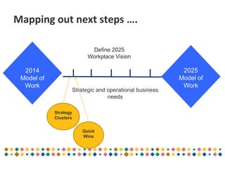 Mapping out next steps ….
Define 2025
Workplace Vision
2014
Model of
Work
Strategic and operational business
needs
Strategy
Clusters
Quick
Wins
2025
Model of
Work
 
