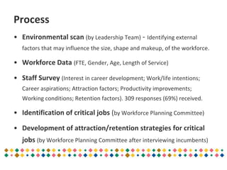Process
• Environmental scan (by Leadership Team) - Identifying external
factors that may influence the size, shape and makeup, of the workforce.
• Workforce Data (FTE, Gender, Age, Length of Service)
• Staff Survey (Interest in career development; Work/life intentions;
Career aspirations; Attraction factors; Productivity improvements;
Working conditions; Retention factors). 309 responses (69%) received.
• Identification of critical jobs (by Workforce Planning Committee)
• Development of attraction/retention strategies for critical
jobs (by Workforce Planning Committee after interviewing incumbents)
 