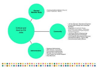 Community
• Jet Vac Operator, Operations Engineer
• Coord Urban Design and Landscape
Architect
• Engineers (Coordinator Design,
Coordinator Eng Projects, Coordinator
Roads, Development Project Engineer,
Transport Engineer)
• Technical Officers (Engineering)
• Asset Management Coordinator
• Civil Engineer (Development Services)
• Development Officer - Senior ABS
• Environmental Health Officers
Elected
Member Body
• Communications Advisor (Mayoral
Liaison, Speeches, Media,)
Administration
• Database Administrator
• WHS Advisor / Consultant
• Procurement Professionals
• Manager Gov & Op Support
• Team Leader Gov & Bus Support
• Disel Mechanic
Critical and
Hard to Fill
Jobs
 