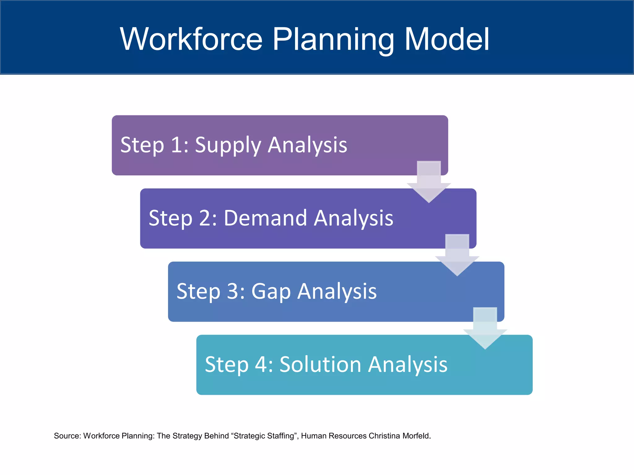 Workforce Planning ModelSource:Workforce Planning: The Strategy Behind “Strategic Staffing”, Human Resources Christina Morfeld. 