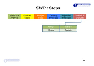 SWP : Steps
104	
Workforce
Analysis
Forecast
Needs
Analyze
Gaps
Develop
Strategies
Implement
Strategies
Monitor &
Evaluate
Activity 1 Activity 2
Monitor Evaluate
 