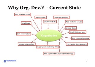 Why Org. Dev.? – Current State
13	
Organization
Low	Produc*vity	
High	Turnover	 Inter	Dept.	Conﬂicts	
Poor	Alignment	to	Organiza*on’s	Strategy	
Unclear	Goals	
Poorly	Designed	tasks	
Poor	Team	Performance	
Fire	Figh*ng	Work	Approach	
Low	Morale	
Inappropriate	leadership	style			
Interpersonal	conﬂicts		
Lack	of	Innova*on		
Poor	Customer	Service	
Loss	of	Market	Share	
 