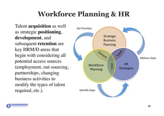 Workforce Planning & HR
	
Talent acquisition as well
as strategic positioning,
development, and
subsequent retention are
key HRM/D areas that
begin with considering all
potential access sources
(employment, out sourcing,
partnerships, changing
business activities to
modify the types of talent
required, etc.).
49	
G
A
P	
Strategic	
Business	
Planning	
HR	
Strategies	
Workforce	
Planning	
Address	Gaps	
Set	Priori*es	
Iden*fy	Gaps	
 