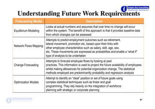 87	
Forecasting Model Description
Equilibrium Modeling
Looks at actual numbers and assumes that over time no change will occur
within the system. The benefit of this approach is that it provides baseline data
from which changes can be assessed
Network Flows Mapping
	
Attempts to predict employment outcomes such as retirement,
lateral movement, promotion etc, based upon their links with
other employee characteristics such as salary, skill, age, sex,
etc. These movements are expressed as probabilities and enable a “what if”
type of analysis to be undertaken
Change Forecasting
	
Attempts to forecast employee flows by looking at past
practices. This information is used to project the future availability of employees
whilst making allowances for potential organization change. The statistical
methods employed are predominantly probability and regression analysis
Optimization Models
	
Attempt to identify an “ideal” position or set of future goals using
complex statistical techniques such as linear and goal
programming. They rely heavily on the integration of workforce
planning with strategic or corporate planning
Understanding Future Work Requirements
 