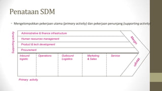 Penataan SDM
• Mengelompokkan pekerjaan utama (primary activity) dan pekerjaan penunjang (supporting activity)
Procurement
Product & tech development
Human resources management
Administrative & finance infrastructure
Inbound
logistic
Operations Outbound
Logistics
Marketing
& Sales
Service
Supportingactivity
Primary activity
 