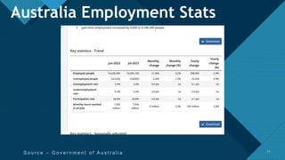 Click to edit Master title style
11
S o u r c e – G o v e r n m e n t o f A u s t r a l i a 11
Australia Employment Stats
 