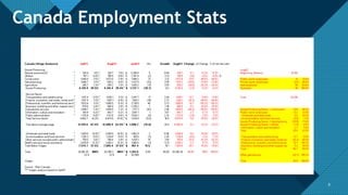 Click to edit Master title style
9 9
Canada Employment Stats
 