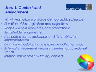 Step 1. Context and
environment
• Why? Australian workforce demographics change…
• Duration of Strategic Plan and objectives
• Scope – whole workforce or a proportion?
• Stakeholder engagement
• Key performance indicators and timetables for
implementation
• Best fit methodology and evidence collection tools
• External environment – industry, professional, regional
trends
• Internal environment – timing, context
7
 