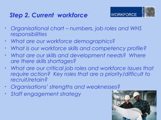 Step 2. Current workforce
• Organisational chart – numbers, job roles and WHS
responsibilities
• What are our workforce demographics?
• What is our workforce skills and competency profile?
• What are our skills and development needs? Where
are there skills shortages?
• What are our critical job roles and workforce issues that
require action? Key roles that are a priority/difficult to
recruit/retain?
• Organisations’ strengths and weaknesses?
• Staff engagement strategy
8
 