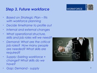 Step 3. Future workforce
• Based on Strategic Plan – fits
with workforce planning
• Decide timeframe to profile out
• Internal and external changes
• What operational structure,
skills and job roles will we need?
• Demand: What are the critical
job roles? How many people
are needed? What skills are
required?
• Supply: Existing workforce +
change? What skills do we
have?
• Gap: Demand - supply 9
 