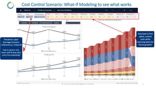 Cost Control Scenario: What-If Modeling to see what works
17
© Human Capital Management Institute
Pandemic-Labor
Shortage ...