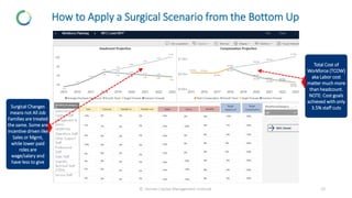 How to Apply a Surgical Scenario from the Bottom Up
20
© Human Capital Management Institute
Surgical Changes
means not All...