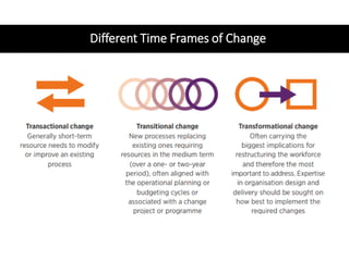 Different Time Frames of Change
 