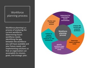Workforce
planning process
Workforce planning is a
process of analysing the
current workforce,
determining future
workforce needs,
identifying the gap
between the workforce
you will have available and
your future needs, and
implementing solutions so
that an organisation can
accomplish its mission,
goals, and strategic plan.
 