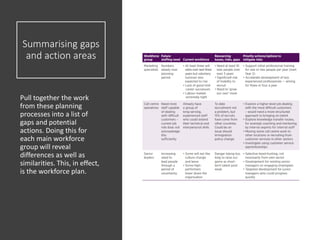 Summarising gaps
and action areas
Pull together the work
from these planning
processes into a list of
gaps and potential
actions. Doing this for
each main workforce
group will reveal
differences as well as
similarities. This, in effect,
is the workforce plan.
 