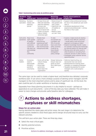 21
Workforce planning practice
Table 1: Summarising action areas, by workforce group
Workforce
group
Future
staffing need Current workforce
Resourcing
issues, risks, gaps
Priority actions/options to
mitigate risks
Marketing
specialists
Numbers
steady over
planning
period
• At least three will
retire over next three
years but voluntary
turnover also
expected to rise
• Lack of good mid-
career successors
• Labour market
extremely tight
• Need at least 10
new people over
next 3 years
• Significant risk
of inability to
recruit
• Need to ‘grow
our own’ more
• Support initial professional training
for one or two people per year (start
Year 2)
• Accelerate development of less
experienced professionals — aiming
for three or four a year
Call centre
operatives
Need more
staff capable
of dealing
with difficult
customers –
current job
role does not
acknowledge
this
sufficiently
Already have
a group of
long-serving,
experienced staff
who could extend
their technical and
interpersonal skills
To date
recruitment not
a problem, but
15% of recruits
have come from
other countries.
Could be an
issue should
immigration
policy change
• Explore a higher-level job dealing
with the most difficult customers
– would need a more structured
approach to bringing on talent
• Explore knowledge transfer routes,
for example coaching and mentoring
by internal experts for internal staff
• Moving some call centre work to
other locations or recruiting from
customer services in other sectors
• Investigate using customer service
apprenticeships
Senior
leaders
Increasing
need to
lead people
through a
period of
uncertainty
• Some will not like
culture change
and leave
• Some high-
performers
lower down the
organisation
Danger taking too
long to raise our
game as short-
term talent pool
weak
• Selective head-hunting, not
necessarily from own sector
• Development for existing senior
managers on engaging employees
• Targeted development for junior
managers who could progress
quickly
The same logic can be used to create a higher-level, and therefore less detailed, corporate
workforce plan. It can serve a more strategic purpose of alerting senior managers and HR
managers to the most important actions and to areas of significant risk. At this level, the
plan could be part of a wider workforce or business strategy.
Separately from these planning documents it is also helpful to record – perhaps as
appendices to such documents – some of the key data you have collected. This will make it
easier to track changes and provide useful baseline data for colleagues.
7 Actions to address shortages,
surpluses or skill mismatches
Steps for an action plan
Having identified the needs gaps and action areas, the next stage is to determine the
specific actions needed to close those gaps and to design structured ways to carry out the
relevant activities.
This will form your action plan. There are three key steps:
A Select the most critical gaps.
B Identify potential actions.
C Prioritise actions.
Actions to address shortages, surpluses or skill mismatches
1
2
3
4
7
5
8
6
9
10
11
 