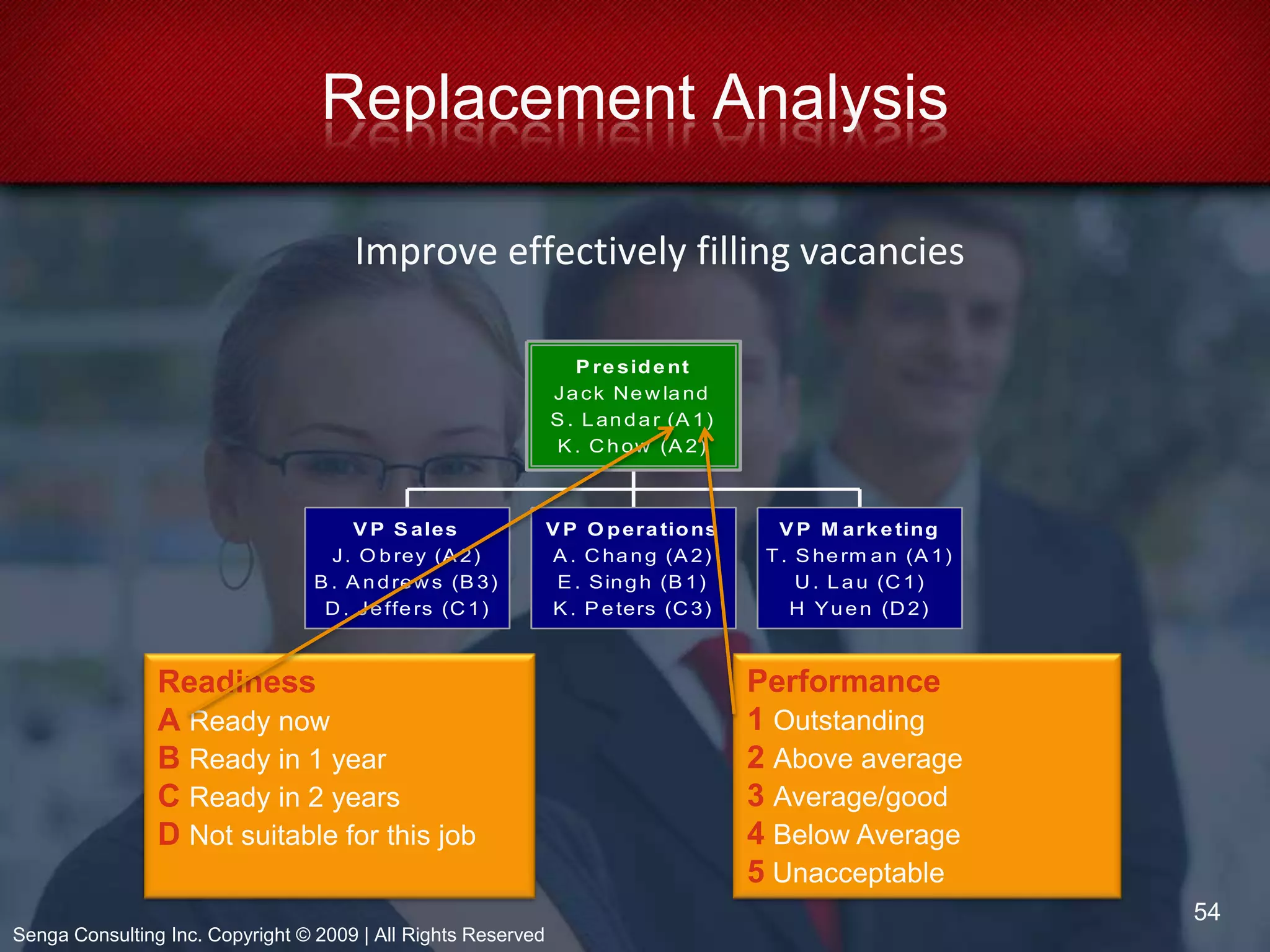 Human Resources Supply and Demand16Senga Consulting Inc. Copyright © 2009 | All Rights Reserved