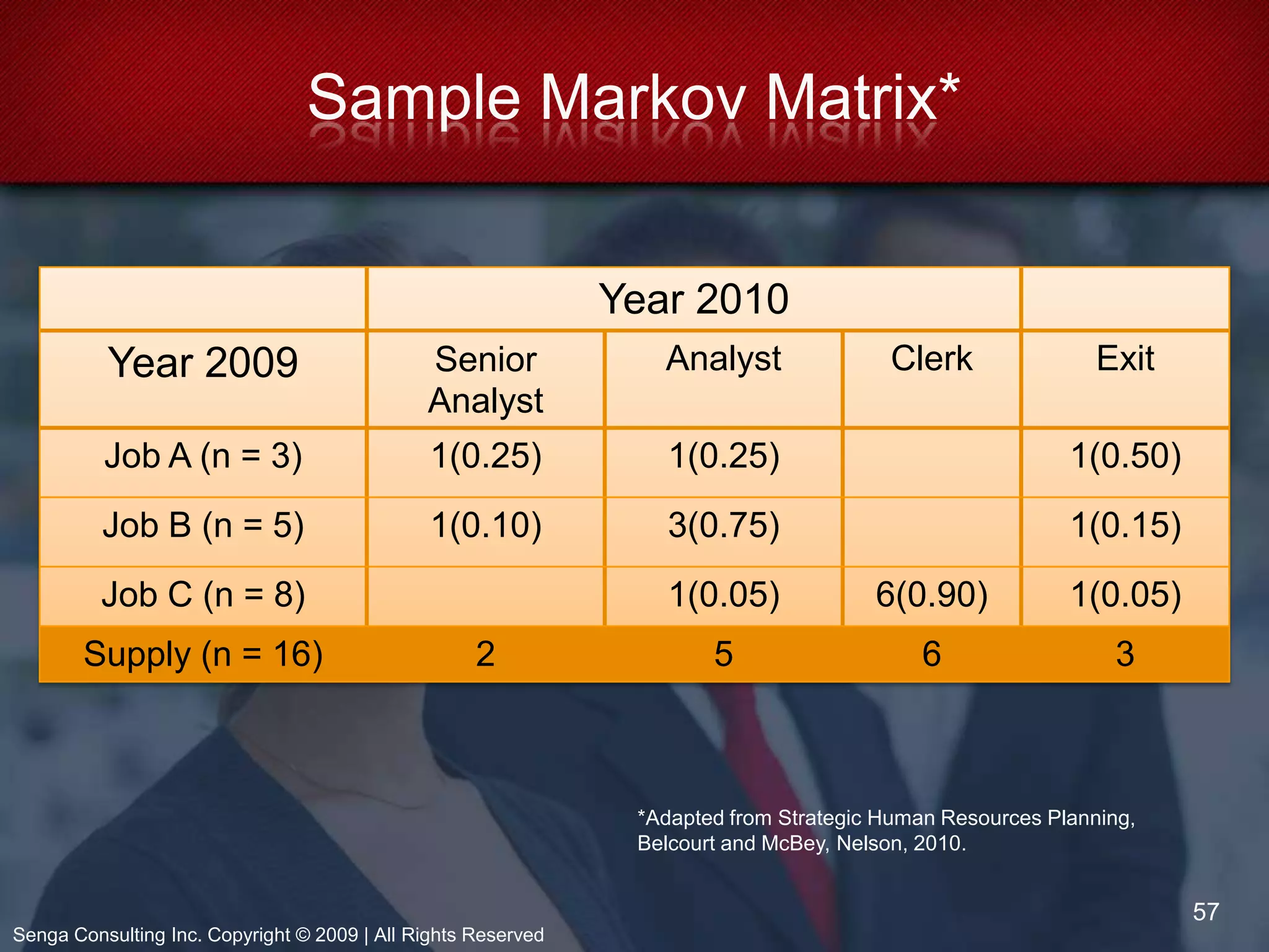 5 Stages of the Forecasting Process19Senga Consulting Inc. Copyright © 2009 | All Rights Reserved