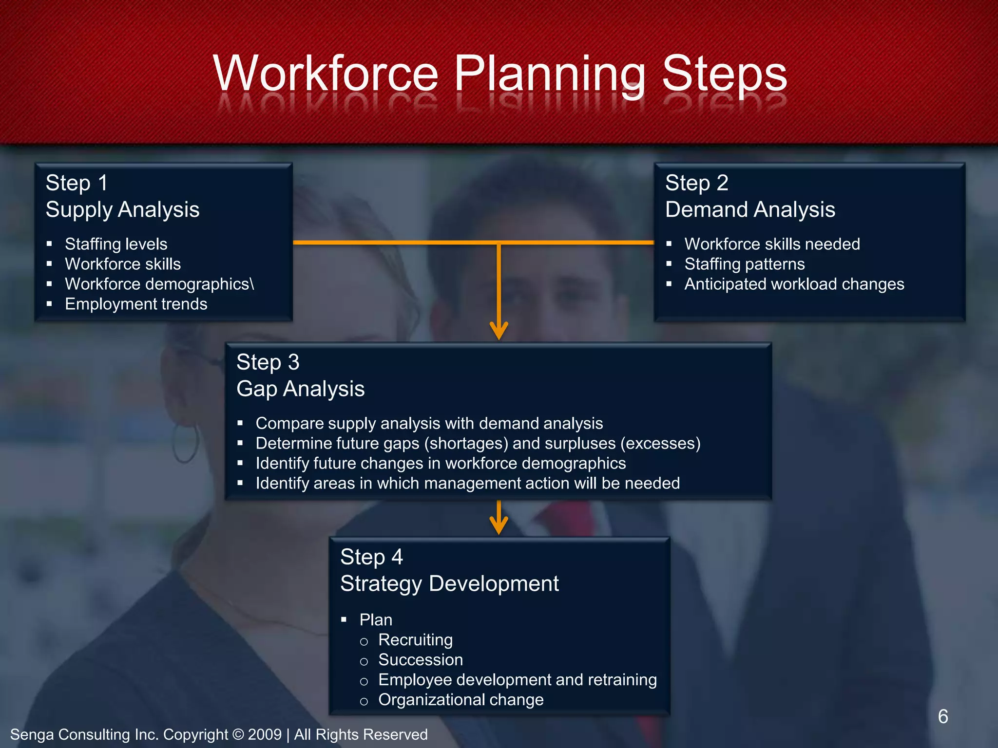 Methods of determining external and internal HR supply.