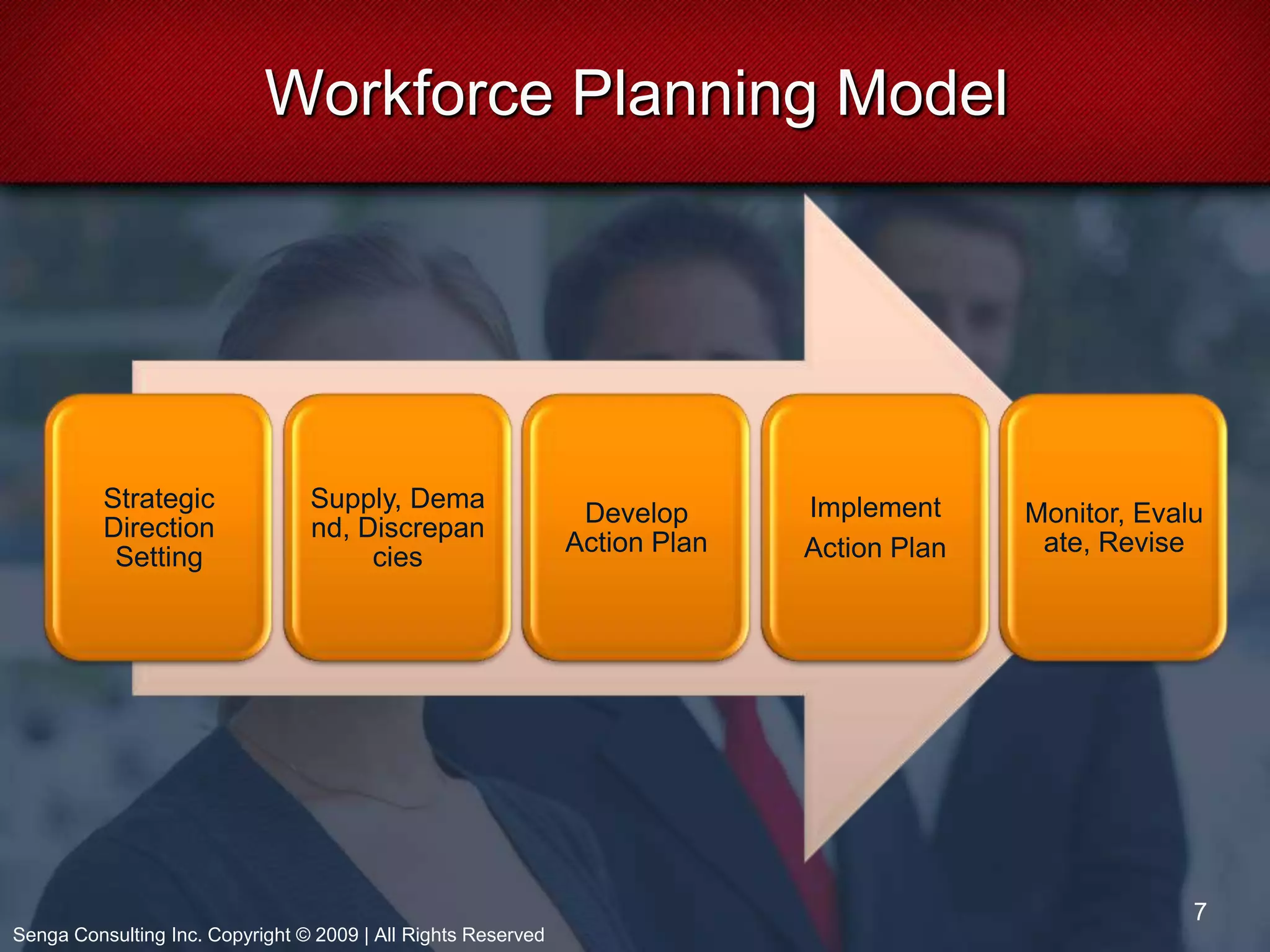 Relationship between forecasting and succession planning.2Senga Consulting Inc. Copyright © 2009 | All Rights Reserved