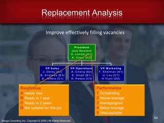 Human Resources Supply and Demand16Senga Consulting Inc. Copyright © 2009 | All Rights Reserved