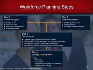Methods of determining external and internal HR supply.