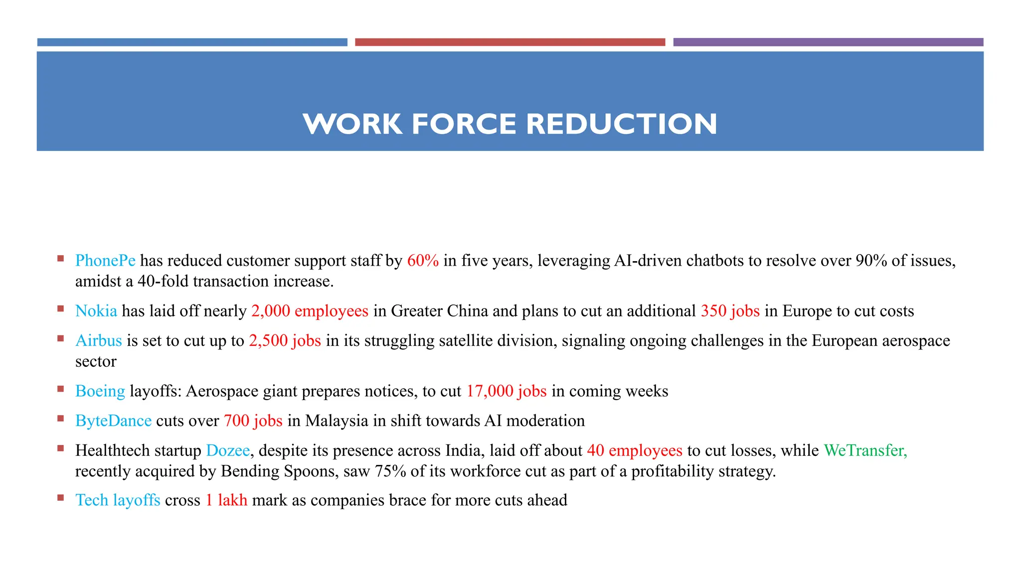 WORK FORCE REDUCTION
 PhonePe has reduced customer support staff by 60% in five years, leveraging AI-driven chatbots to resolve over 90% of issues,
amidst a 40-fold transaction increase.
 Nokia has laid off nearly 2,000 employees in Greater China and plans to cut an additional 350 jobs in Europe to cut costs
 Airbus is set to cut up to 2,500 jobs in its struggling satellite division, signaling ongoing challenges in the European aerospace
sector
 Boeing layoffs: Aerospace giant prepares notices, to cut 17,000 jobs in coming weeks
 ByteDance cuts over 700 jobs in Malaysia in shift towards AI moderation
 Healthtech startup Dozee, despite its presence across India, laid off about 40 employees to cut losses, while WeTransfer,
recently acquired by Bending Spoons, saw 75% of its workforce cut as part of a profitability strategy.
 Tech layoffs cross 1 lakh mark as companies brace for more cuts ahead
 
