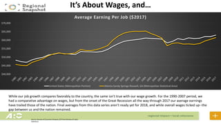 It’s About Wages, and…
Source: Bureau of Economic Analysis; (CPI from Bureau of Labor
Statistics)
$40,000
$45,000
$50,000
$55,000
$60,000
$65,000
$70,000
Average Earning Per Job ($2017)
United States (Metropolitan Portion) Atlanta-Sandy Springs-Roswell, GA (Metropolitan Statistical Area)
While our job growth compares favorably to the country, the same isn’t true with our wage growth. For the 1990-2007 period, we
had a comparative advantage on wages, but from the onset of the Great Recession all the way through 2017 our average earnings
have trailed those of the nation. Final averages from this data series aren’t ready yet for 2018, and while overall wages ticked up--the
gap between us and the nation remained.
 