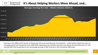 It’s About Helping Workers Move Ahead, and…
Source: Bureau of Economic Analysis; (CPI from Bureau of Labor
Statistics)
$40,000.00
$45,000.00
$50,000.00
$55,000.00
$60,000.00
$65,000.00
$70,000.00
Average Earning Per Job – Metro Atlanta ($2017)
Focusing on the 2000 to 2017 period, in Atlanta only, the visual story becomes more dramatic. In 2017 dollars, Atlanta has seen no
real wage growth over that period. From 2000-2005, wages grew, but started to decrease even before the Great Recession hit. Only
recently (2017) did we get back to the real average earnings of 2007 (and we’re still a tick below 2000 levels.
 