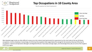 12
Top Occupations in 10 County Area
0
10,000
20,000
30,000
40,000
50,000
60,000
70,000
80,000
Top Occupations by Total Employment
Source: Jobs EQ, 2019Q1
Above Avg Wage
Avg Wage
Below Avg Wage
More detailed wage trends are often difficult to tease out at the industry level (particularly for supersectors) so this chart looks at the top 20 Atlanta
occupations, in terms of job base. Concerningly, 13 of the top 20 occupations have wages below the average for the economy. Only two of the top 10
occupations—General and Operations Managers and Registered Nurses- have above-average wages, and interestingly these jobs are some of the toughest
to fill in our region.
 