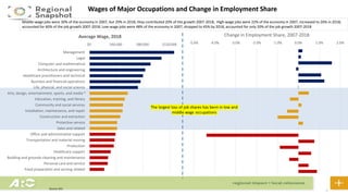 $0 $40,000 $80,000 $120,000
Management
Legal
Computer and mathematical
Architecture and engineering
Healthcare practitioners and technical
Business and financial operations
Life, physical, and social science
Arts, design, entertainment, sports, and media *
Education, training, and library
Community and social services
Installation, maintenance, and repair
Construction and extraction
Protective service
Sales and related
Office and administrative support
Transportation and material moving
Production
Healthcare support
Building and grounds cleaning and maintenance
Personal care and service
Food preparation and serving related
Average Wage, 2018
13
Wages of Major Occupations and Change in Employment Share
The largest loss of job shares has been in low and
middle wage occupations
Source: BLS
-5.0% -4.0% -3.0% -2.0% -1.0% 0.0% 1.0% 2.0%
Change in Employment Share, 2007-2018
Middle-wage jobs were 30% of the economy in 2007, but 29% in 2018; they contributed 20% of the growth 2007-2018; High-wage jobs were 22% of the economy in 2007, increased to 26% in 2018;
accounted for 60% of the job growth 2007-2018; Low-wage jobs were 48% of the economy in 2007, dropped to 45% by 2018, accounted for only 20% of the job growth 2007-2018
 